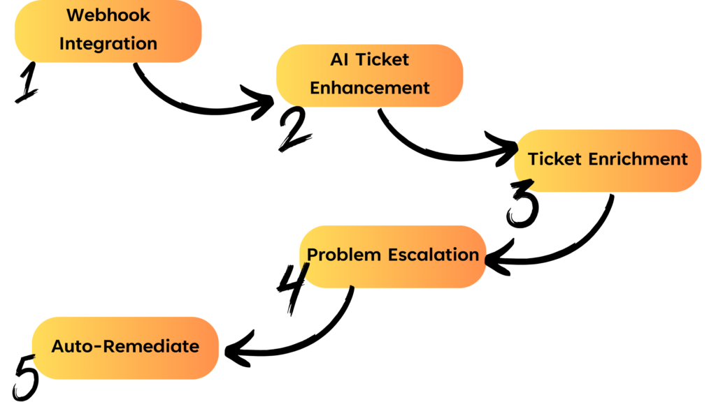 building an iterative AIOps process